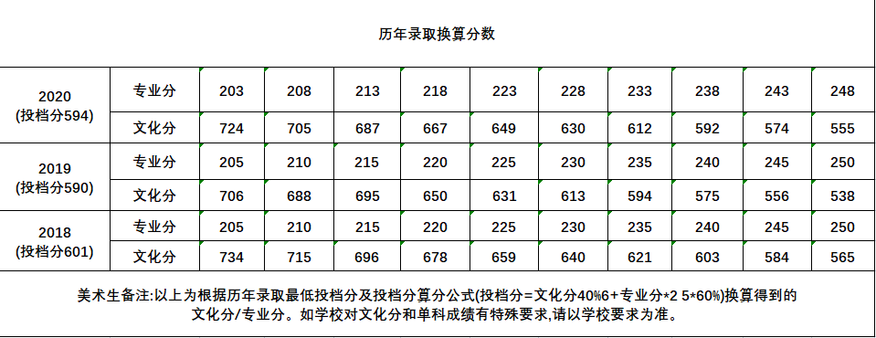 快填志愿了，什么是985,211院校？广州高考美术培训画室小围为你解答！图七