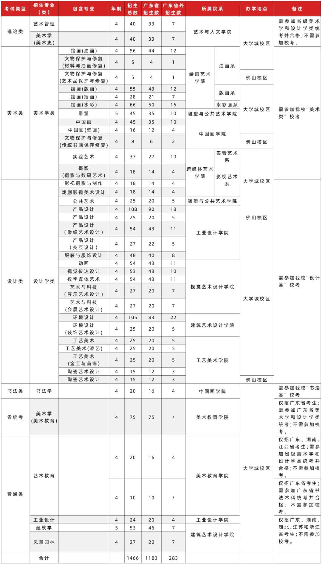 高考美术集训画室汇总：2021年广州美术学院普通本科招生志愿填报指南！图二