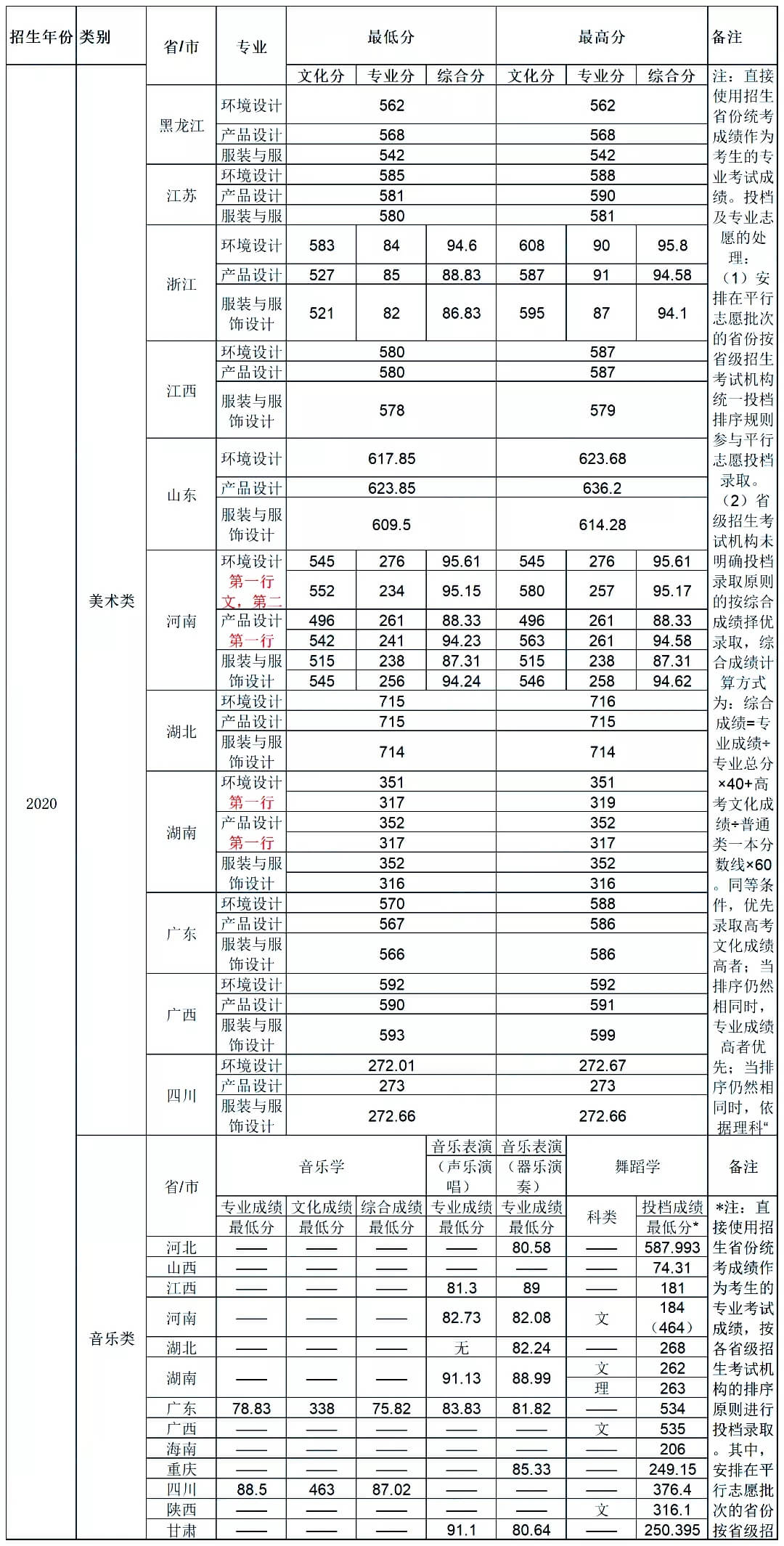 广东省双一流大学有哪些招收艺术生？报考院校又需要多少分！图五