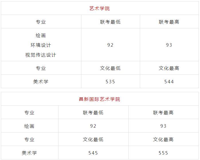 广州画室排名前三画室快讯：浙江美术类第一批重点大学录取分数,11