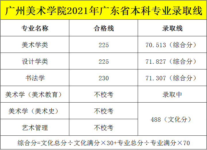 2021年文化多少分能够录取广州美术学院？结果令人震惊！ 图二