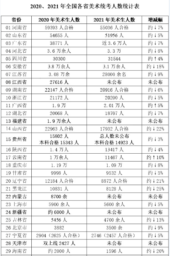 好消息来了！2021年各省美术联考人数曝光，全国普降，利好录取！图二