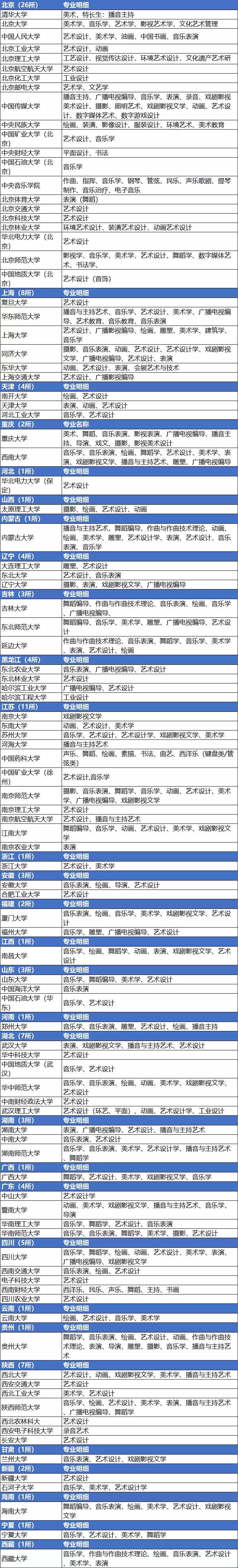 广州艺考画室汇总｜哪些211、985工程学校开设了艺术类专业,03