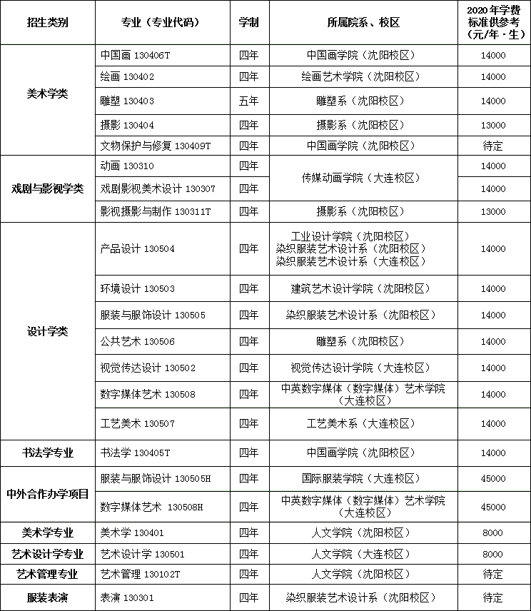 广州画室校考资讯：2021年校考人数最新统计！广美约2万、最高超10万人报考12