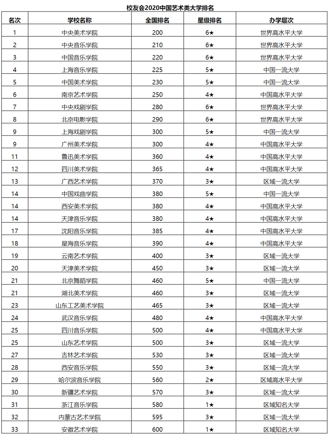 2021中国艺术类大学排名发布！央美从去年第1降至第5？换个角度看是好事！3