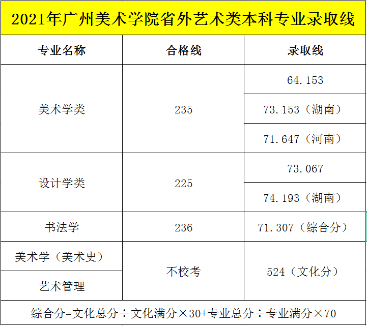 2021年文化多少分能够录取广州美术学院？结果令人震惊！ 图四