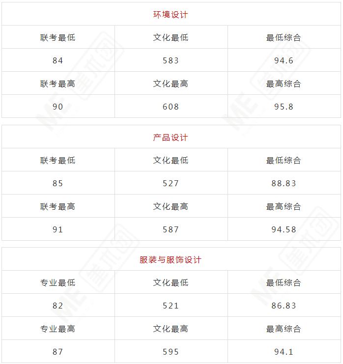 广州画室排名前三画室快讯：浙江美术类第一批重点大学录取分数,10