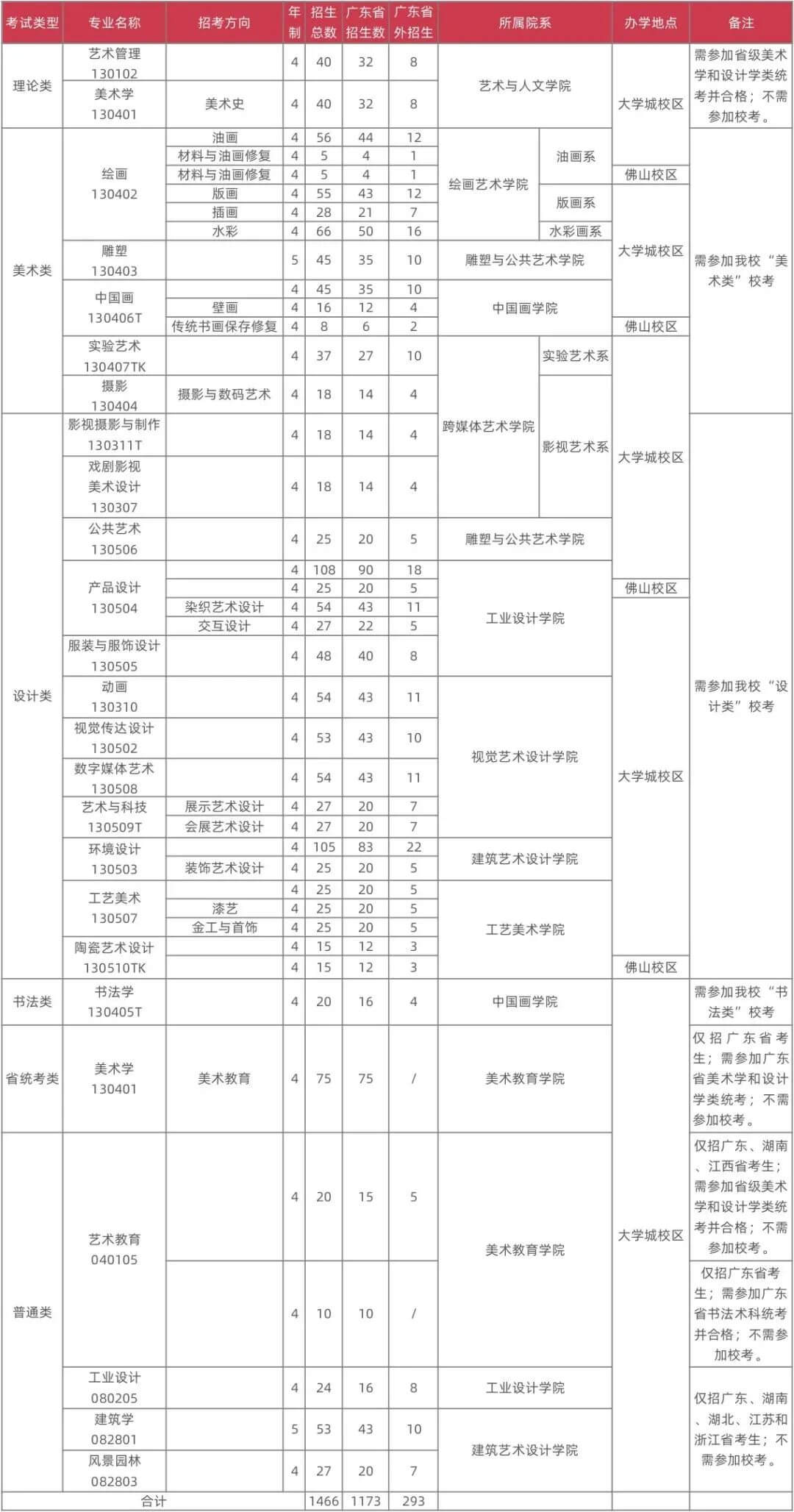 广州画室校考资讯：2021年校考人数最新统计！广美约2万、最高超10万人报考2