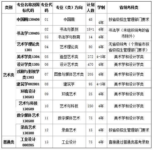 广州画室校考资讯：2021年校考人数最新统计！广美约2万、最高超10万人报考4