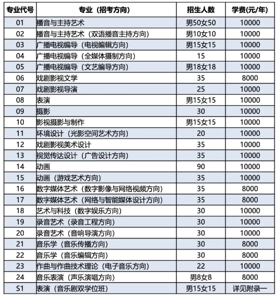 广州画室校考资讯：2021年校考人数最新统计！广美约2万、最高超10万人报考20