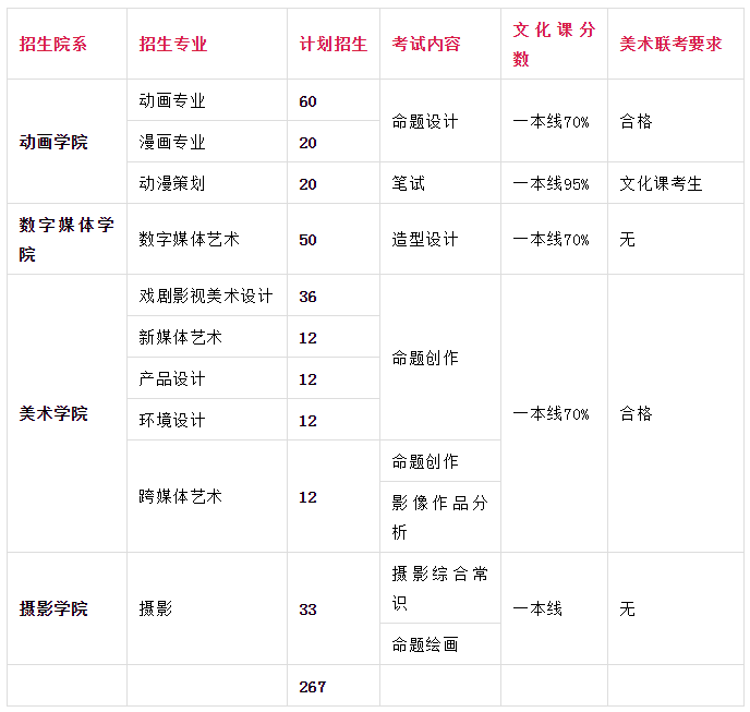 这所盛产明星的大学，没想到也是美术生的殿堂！11