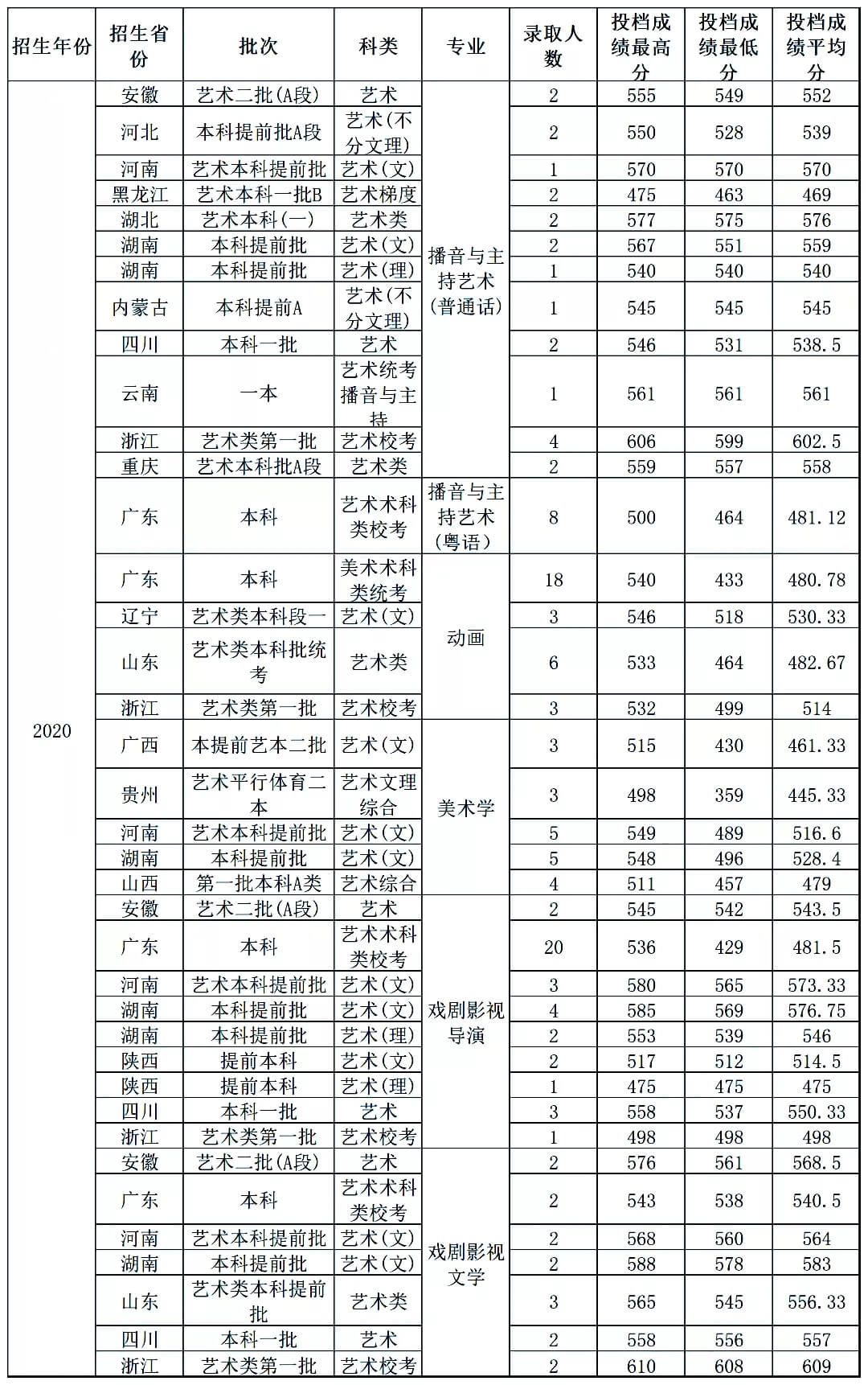 广东省双一流大学有哪些招收艺术生？报考院校又需要多少分！图三