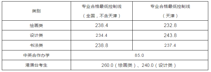 天津美术学院2021年本科招生线下复试成绩查询的通知