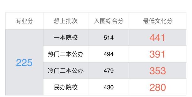 校考对你来说有多重要？为什么美术生一定要参加校考,02