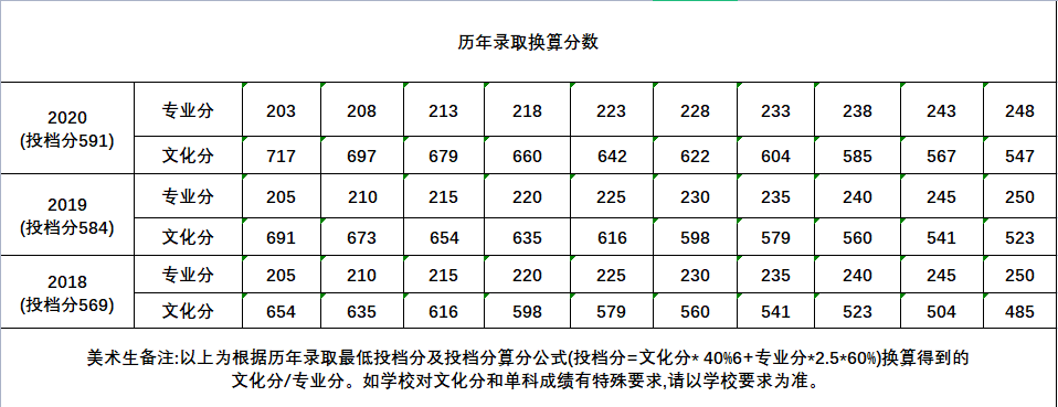 快填志愿了，什么是985,211院校？广州高考美术培训画室小围为你解答！图九