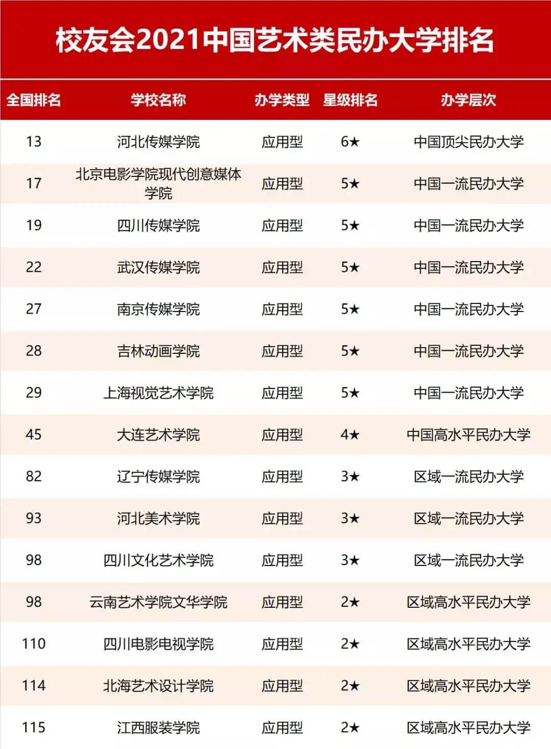 2021中国艺术类大学排名发布！央美从去年第1降至第5？换个角度看是好事！4